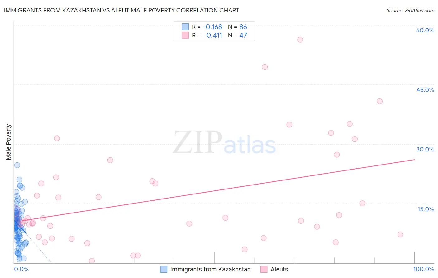 Immigrants from Kazakhstan vs Aleut Male Poverty