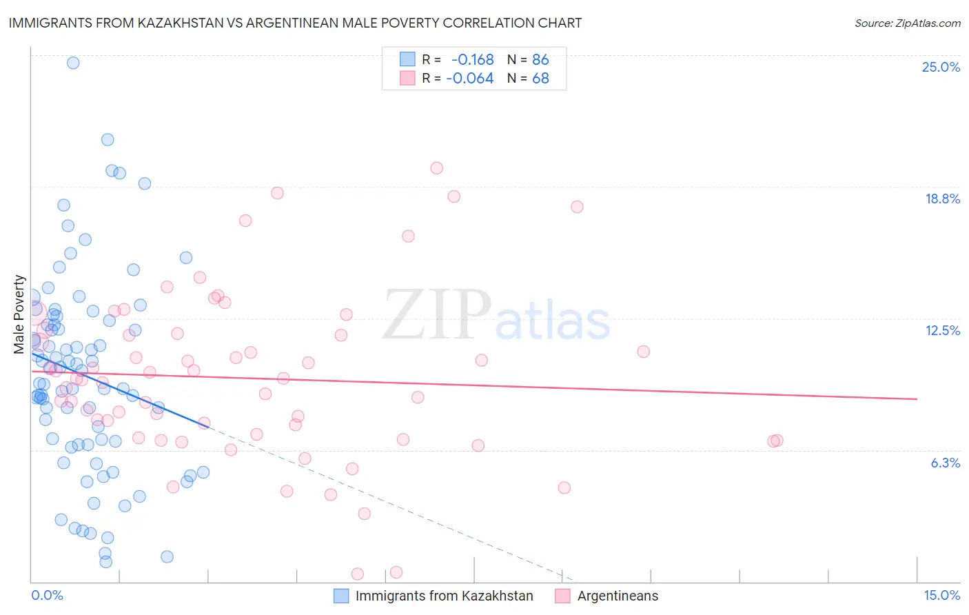 Immigrants from Kazakhstan vs Argentinean Male Poverty