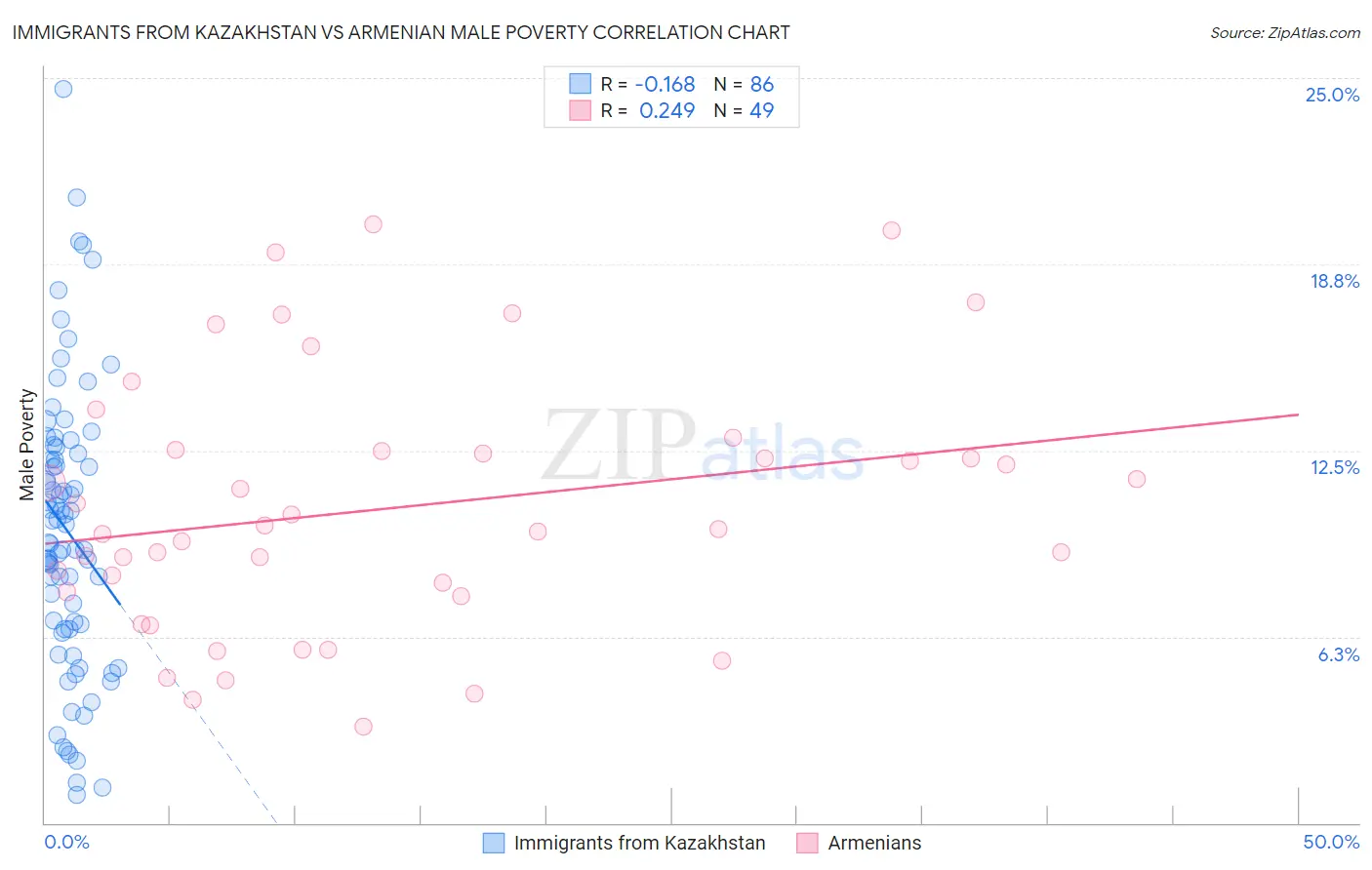 Immigrants from Kazakhstan vs Armenian Male Poverty