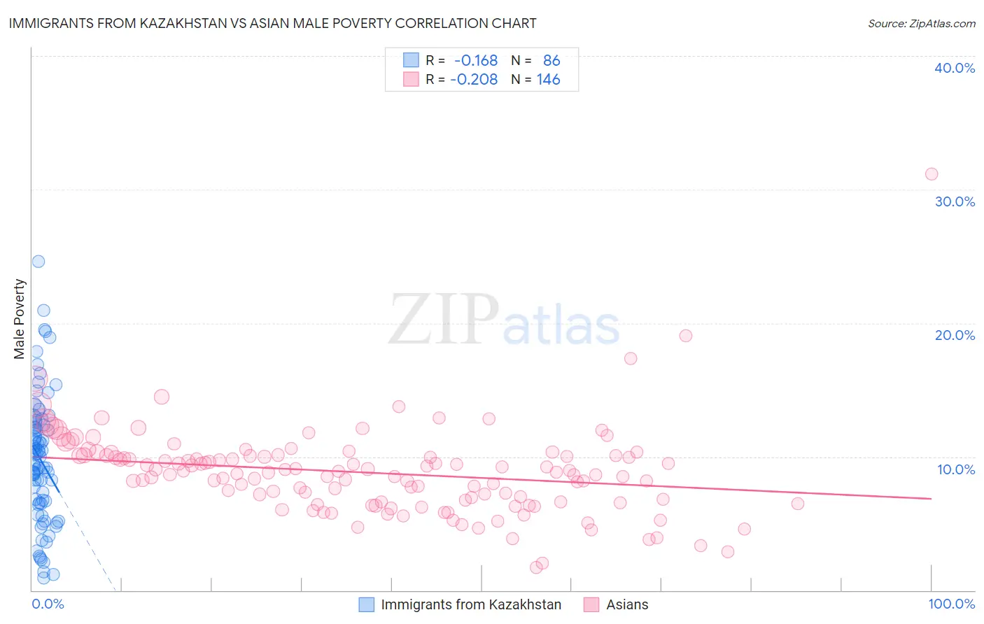 Immigrants from Kazakhstan vs Asian Male Poverty