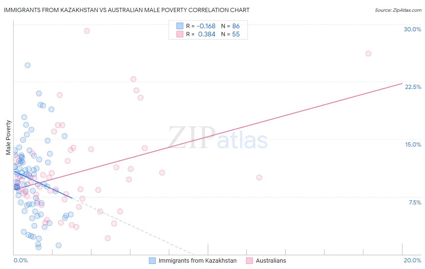 Immigrants from Kazakhstan vs Australian Male Poverty