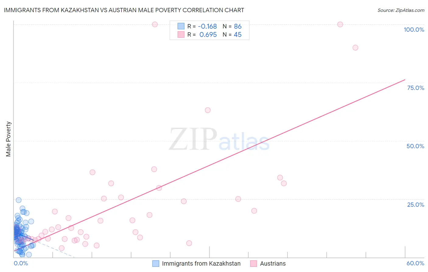 Immigrants from Kazakhstan vs Austrian Male Poverty