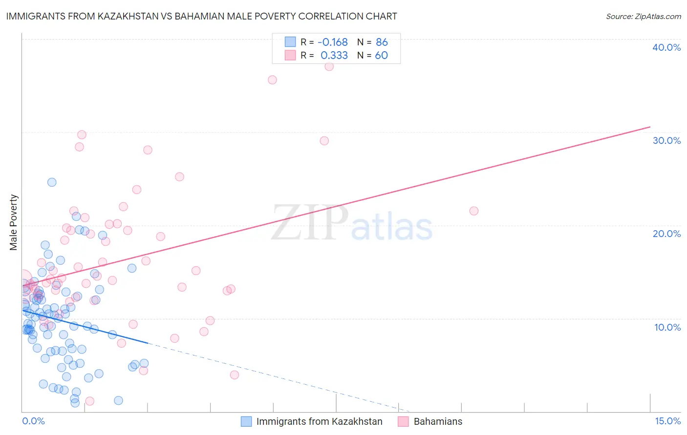Immigrants from Kazakhstan vs Bahamian Male Poverty