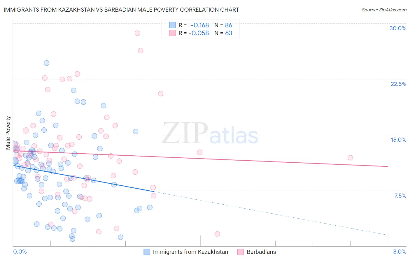 Immigrants from Kazakhstan vs Barbadian Male Poverty