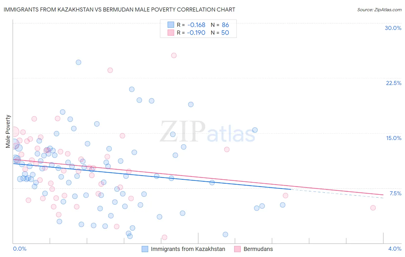 Immigrants from Kazakhstan vs Bermudan Male Poverty