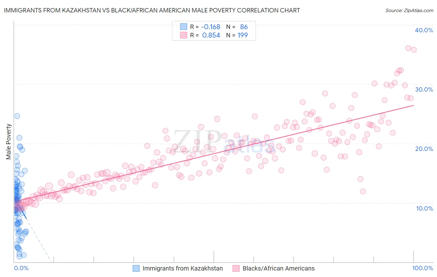 Immigrants from Kazakhstan vs Black/African American Male Poverty