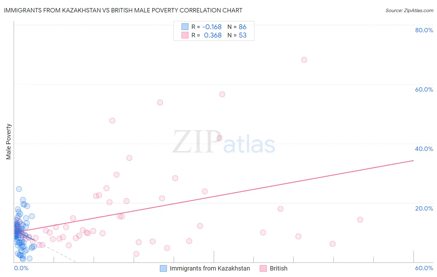 Immigrants from Kazakhstan vs British Male Poverty