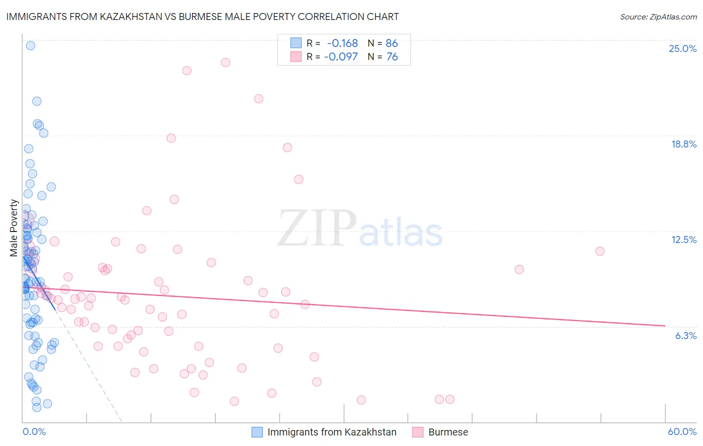 Immigrants from Kazakhstan vs Burmese Male Poverty