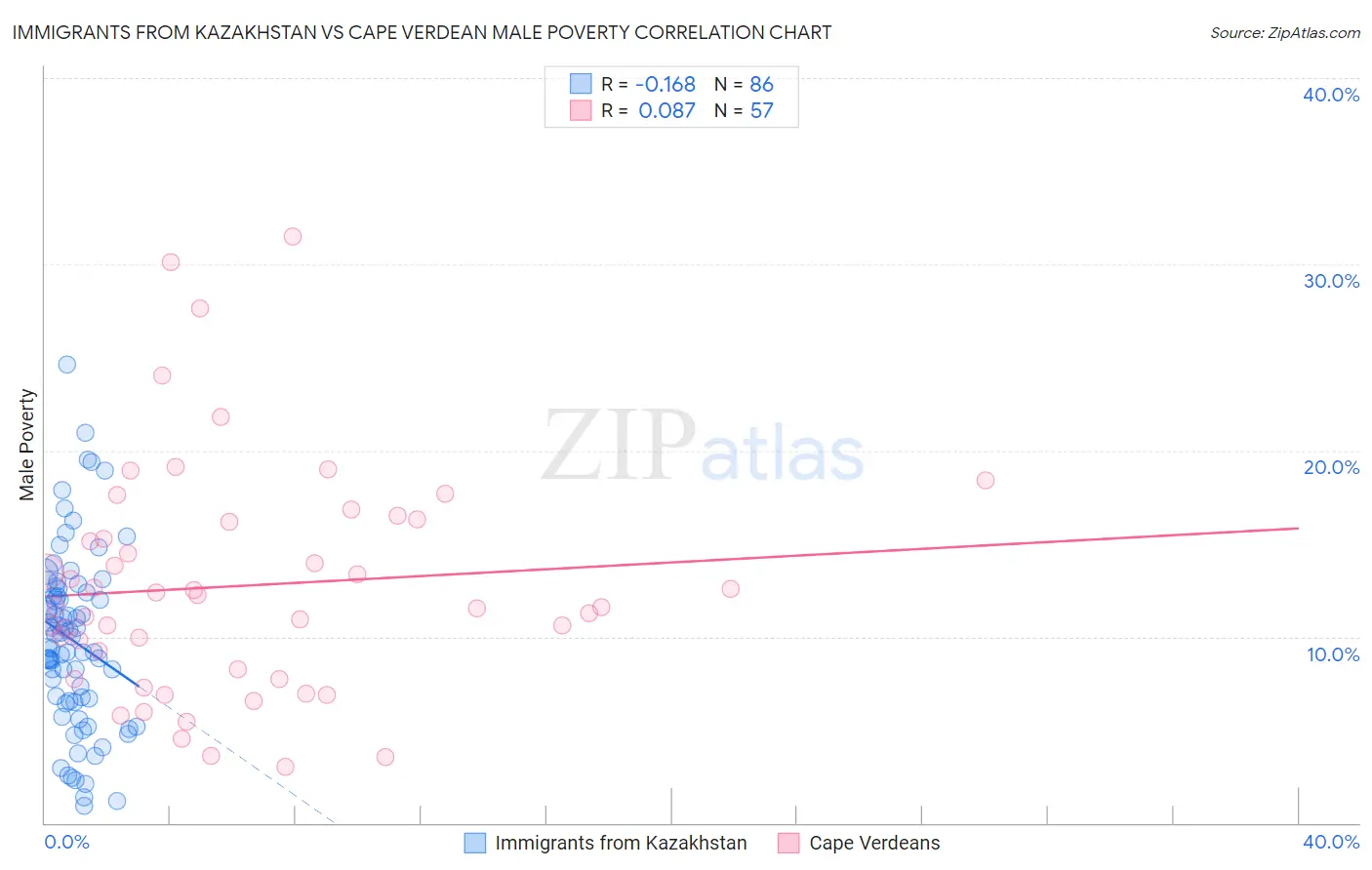 Immigrants from Kazakhstan vs Cape Verdean Male Poverty