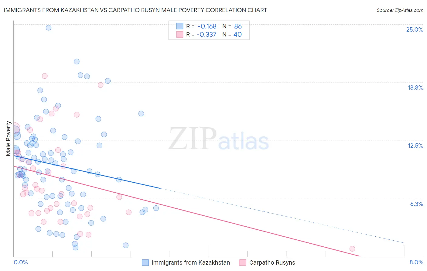 Immigrants from Kazakhstan vs Carpatho Rusyn Male Poverty
