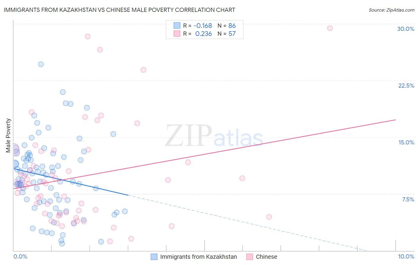 Immigrants from Kazakhstan vs Chinese Male Poverty