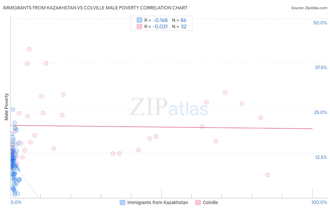 Immigrants from Kazakhstan vs Colville Male Poverty