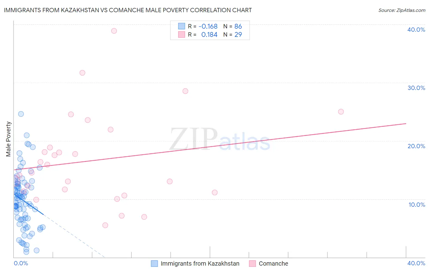 Immigrants from Kazakhstan vs Comanche Male Poverty