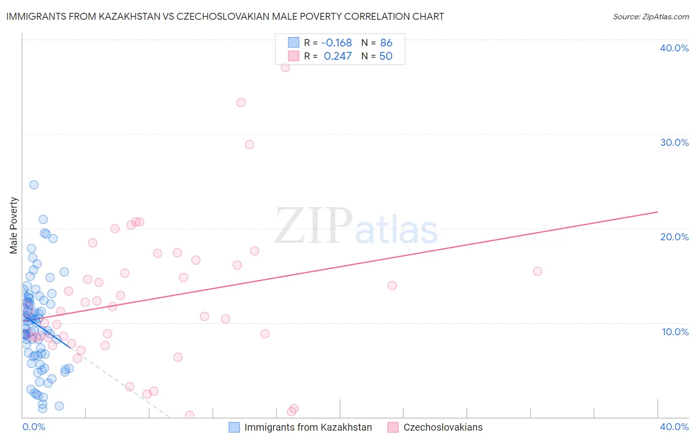 Immigrants from Kazakhstan vs Czechoslovakian Male Poverty