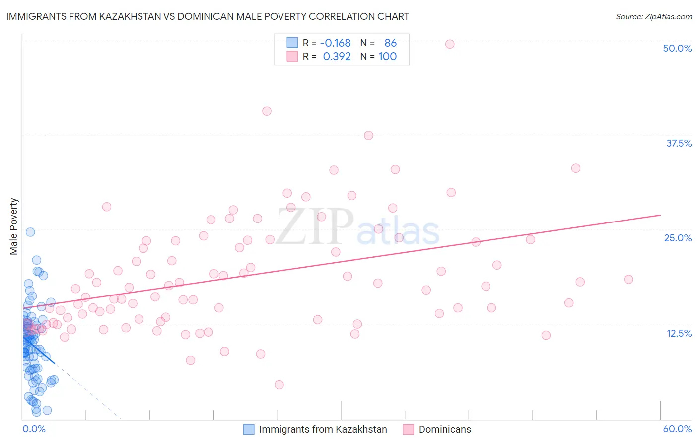 Immigrants from Kazakhstan vs Dominican Male Poverty