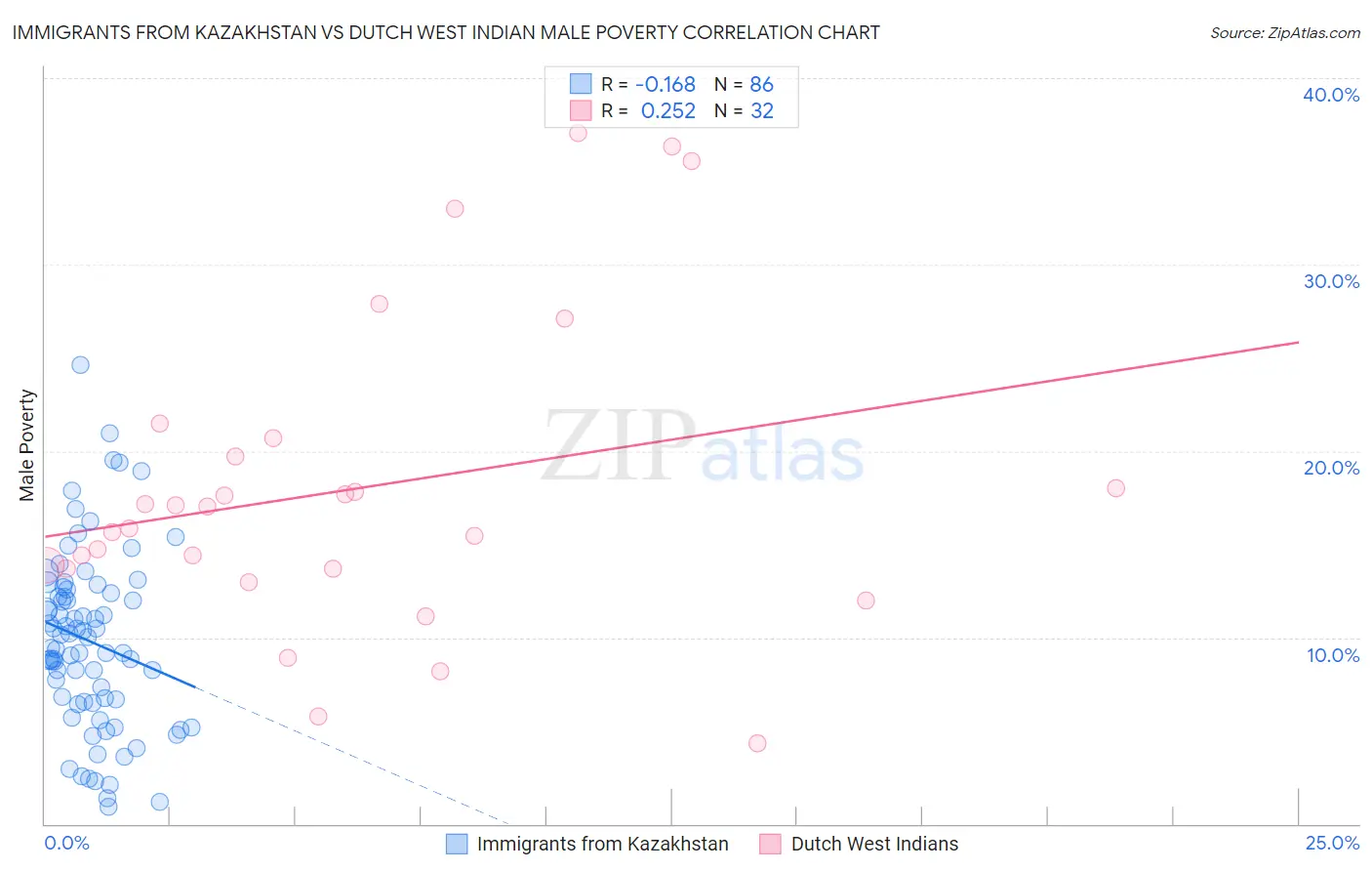 Immigrants from Kazakhstan vs Dutch West Indian Male Poverty