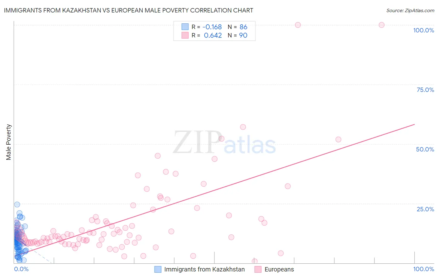 Immigrants from Kazakhstan vs European Male Poverty