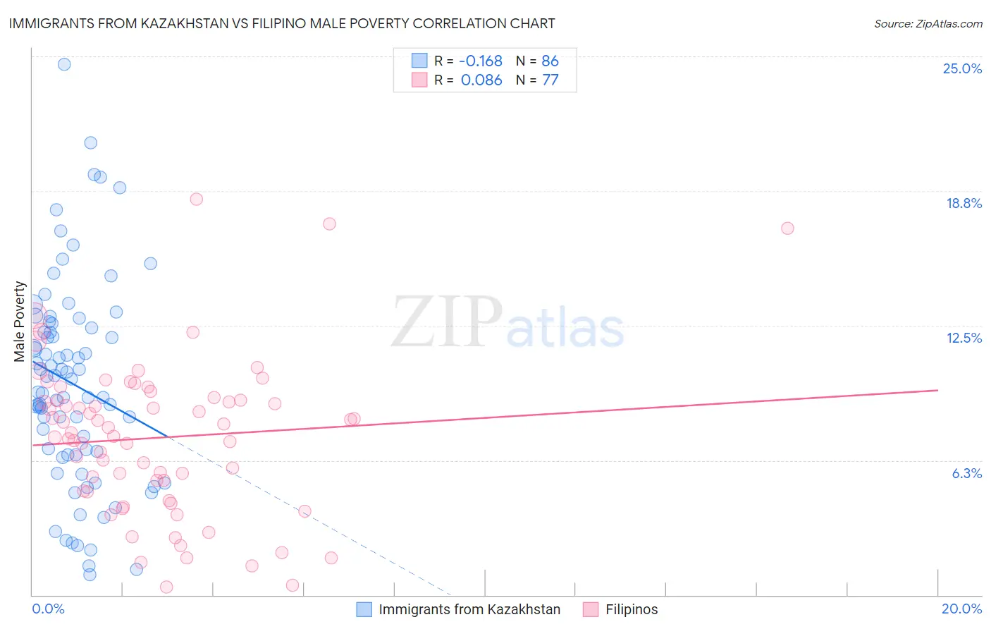 Immigrants from Kazakhstan vs Filipino Male Poverty