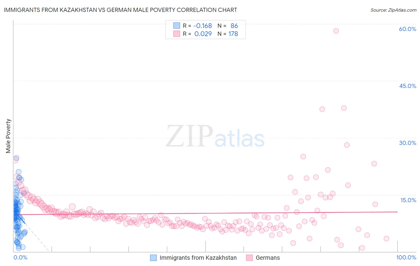 Immigrants from Kazakhstan vs German Male Poverty