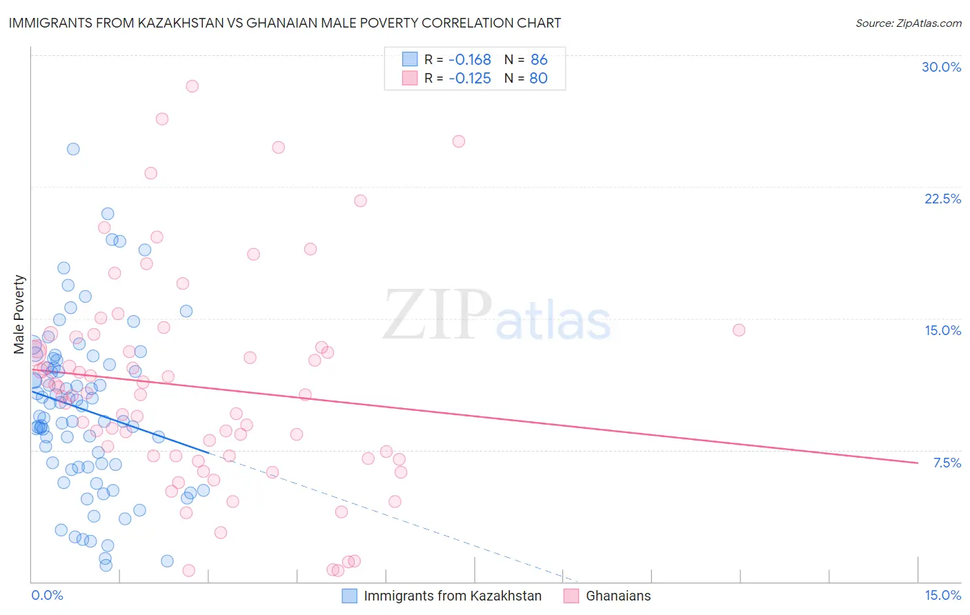 Immigrants from Kazakhstan vs Ghanaian Male Poverty