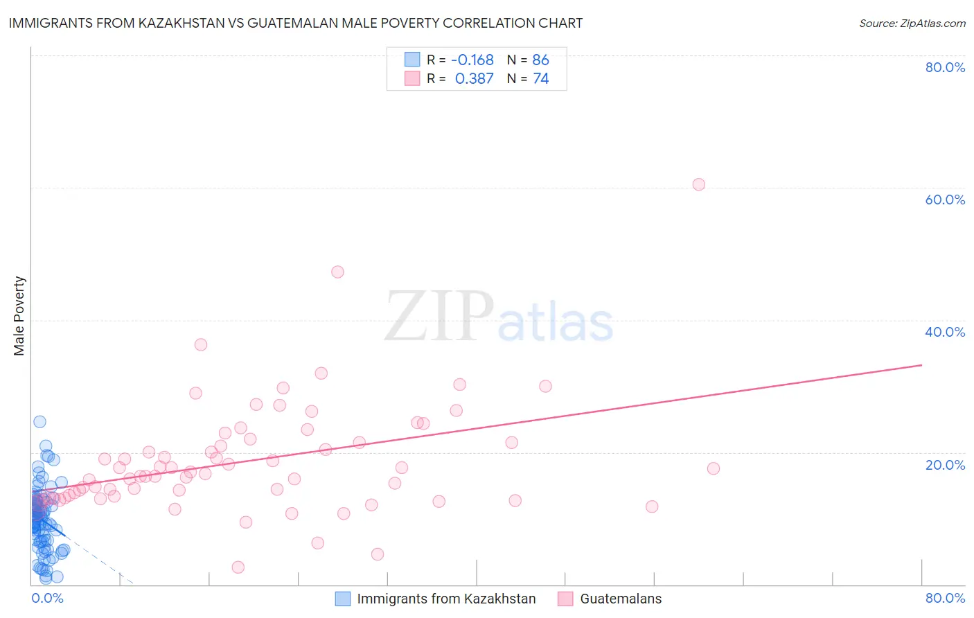 Immigrants from Kazakhstan vs Guatemalan Male Poverty