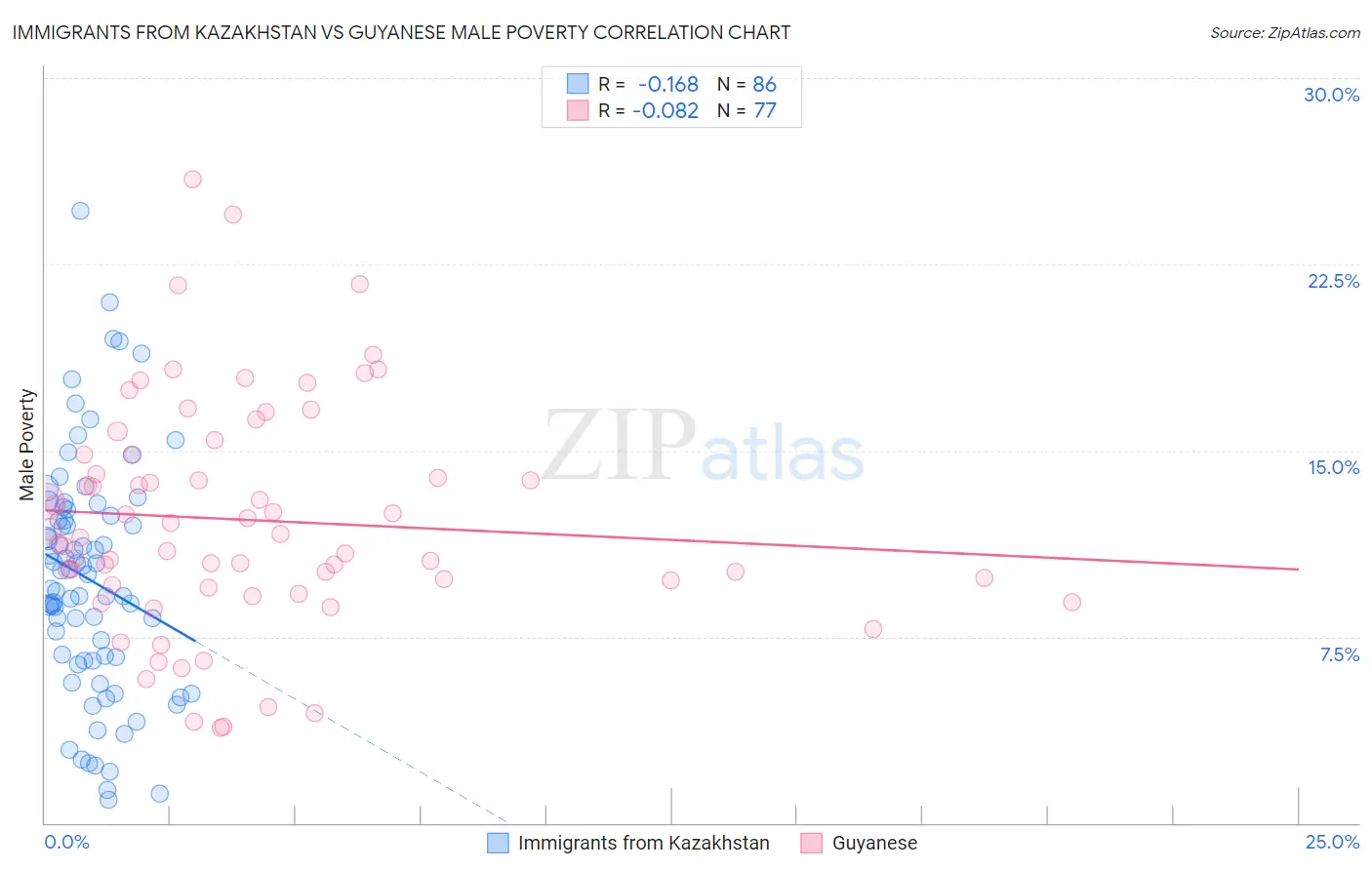 Immigrants from Kazakhstan vs Guyanese Male Poverty