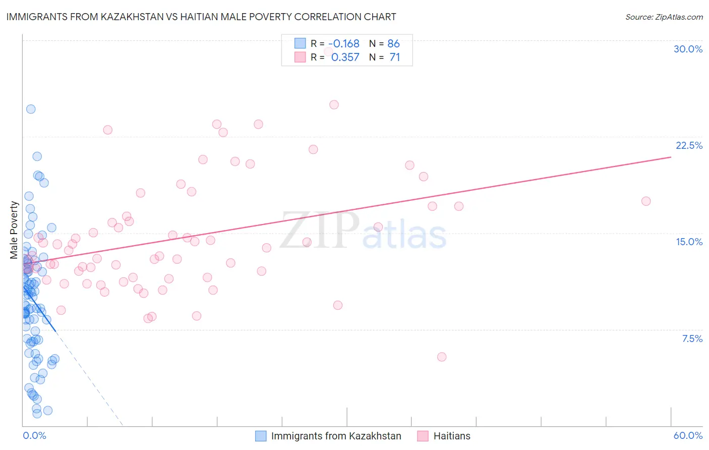 Immigrants from Kazakhstan vs Haitian Male Poverty