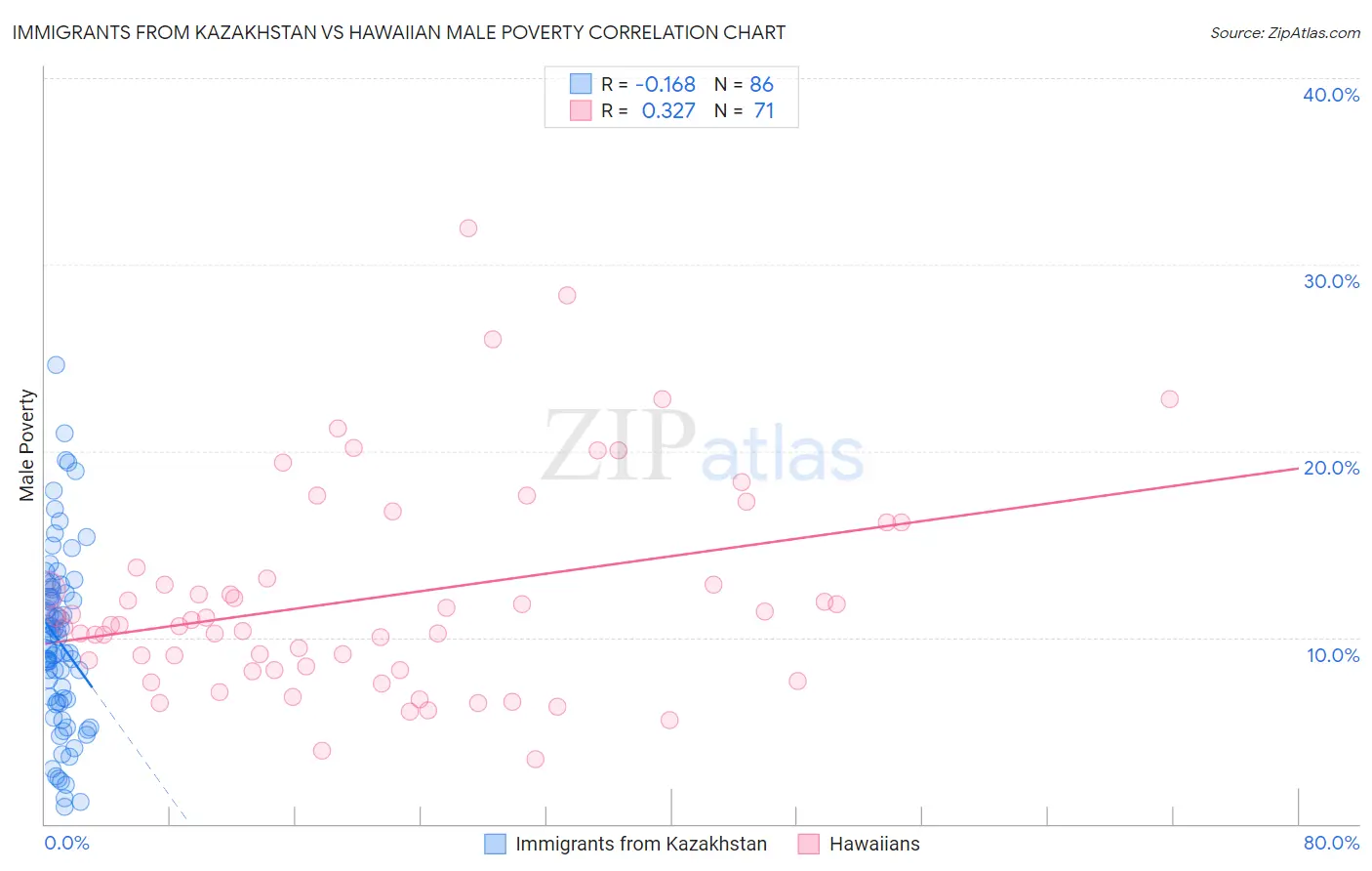 Immigrants from Kazakhstan vs Hawaiian Male Poverty