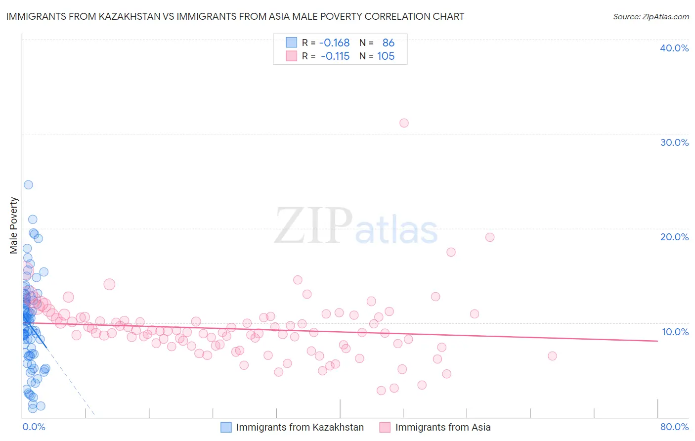 Immigrants from Kazakhstan vs Immigrants from Asia Male Poverty