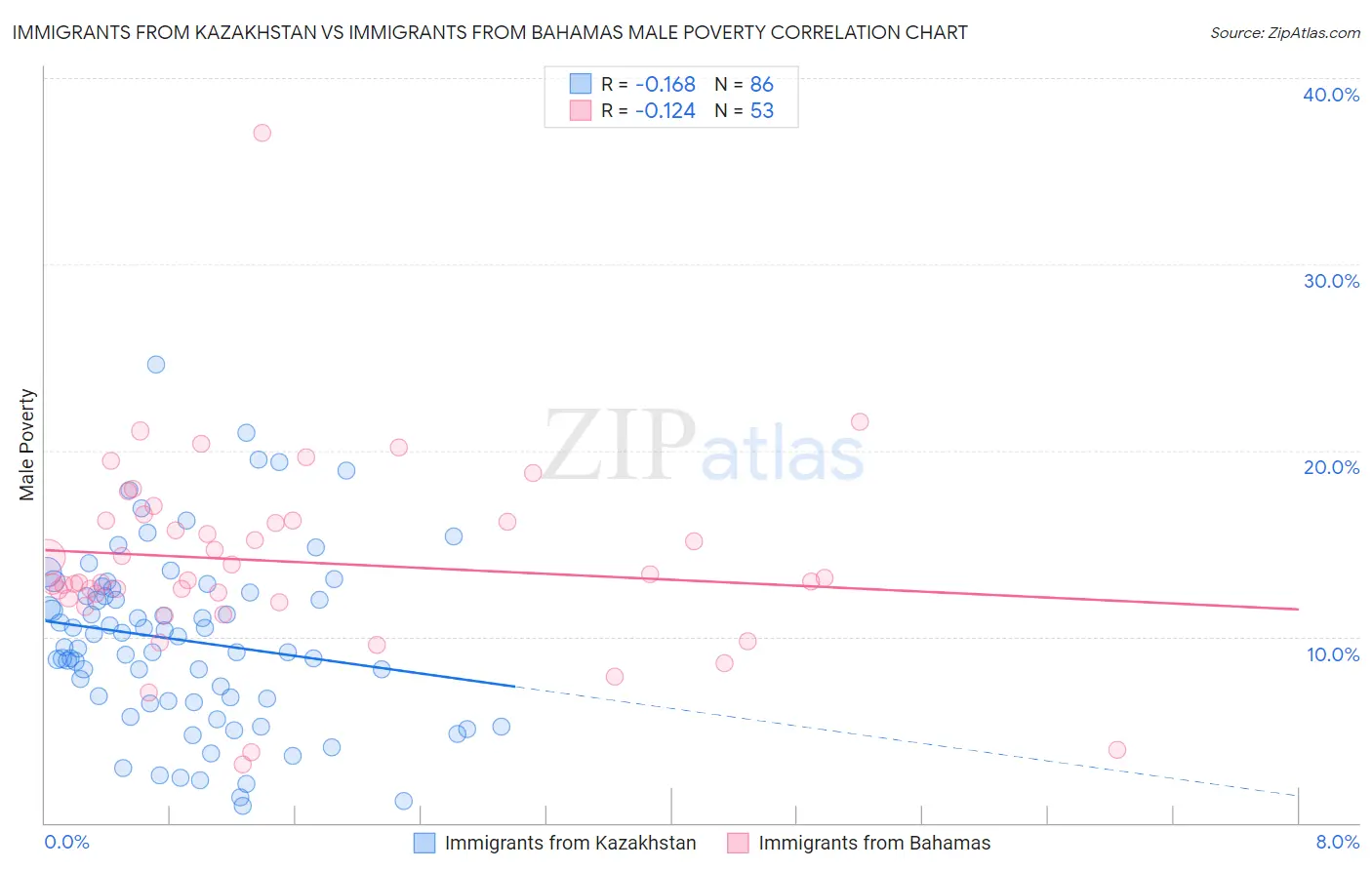 Immigrants from Kazakhstan vs Immigrants from Bahamas Male Poverty