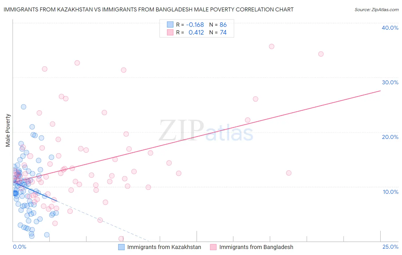 Immigrants from Kazakhstan vs Immigrants from Bangladesh Male Poverty