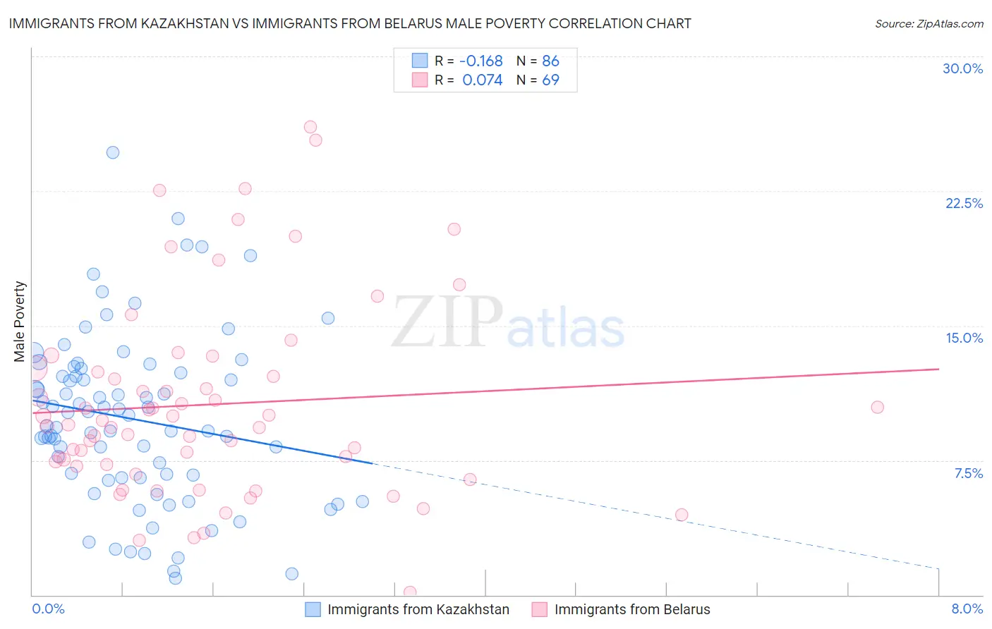 Immigrants from Kazakhstan vs Immigrants from Belarus Male Poverty