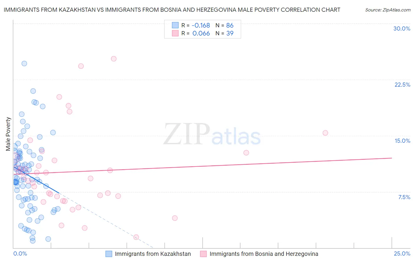 Immigrants from Kazakhstan vs Immigrants from Bosnia and Herzegovina Male Poverty