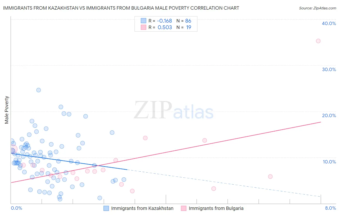 Immigrants from Kazakhstan vs Immigrants from Bulgaria Male Poverty