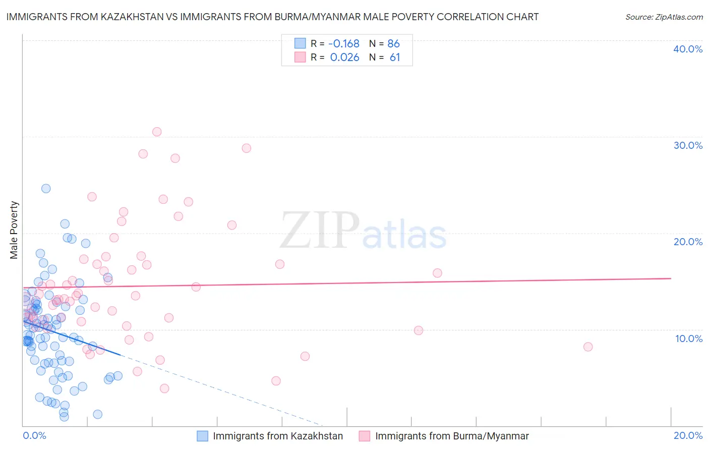 Immigrants from Kazakhstan vs Immigrants from Burma/Myanmar Male Poverty