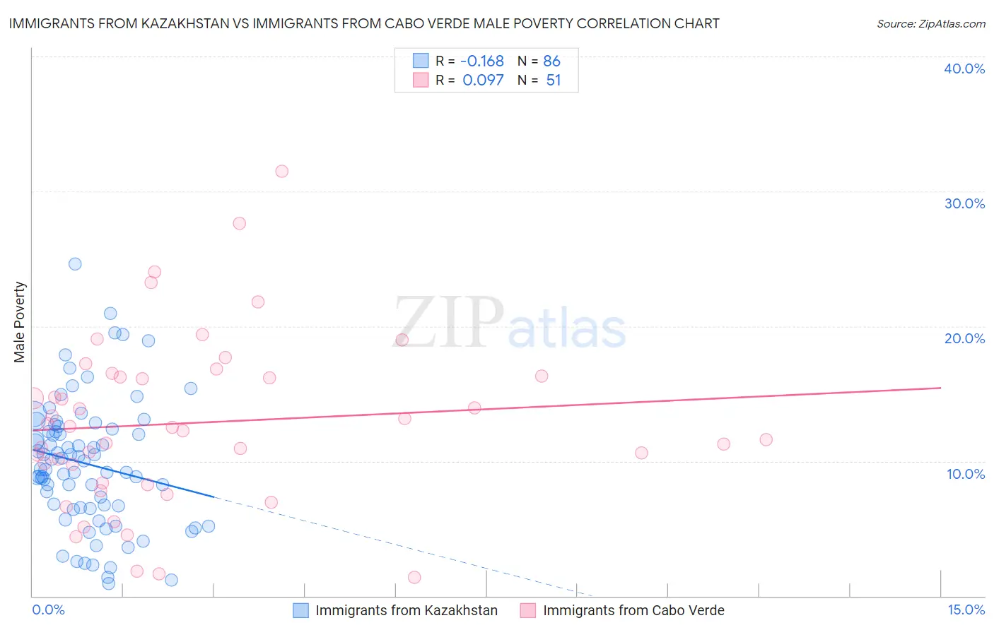 Immigrants from Kazakhstan vs Immigrants from Cabo Verde Male Poverty