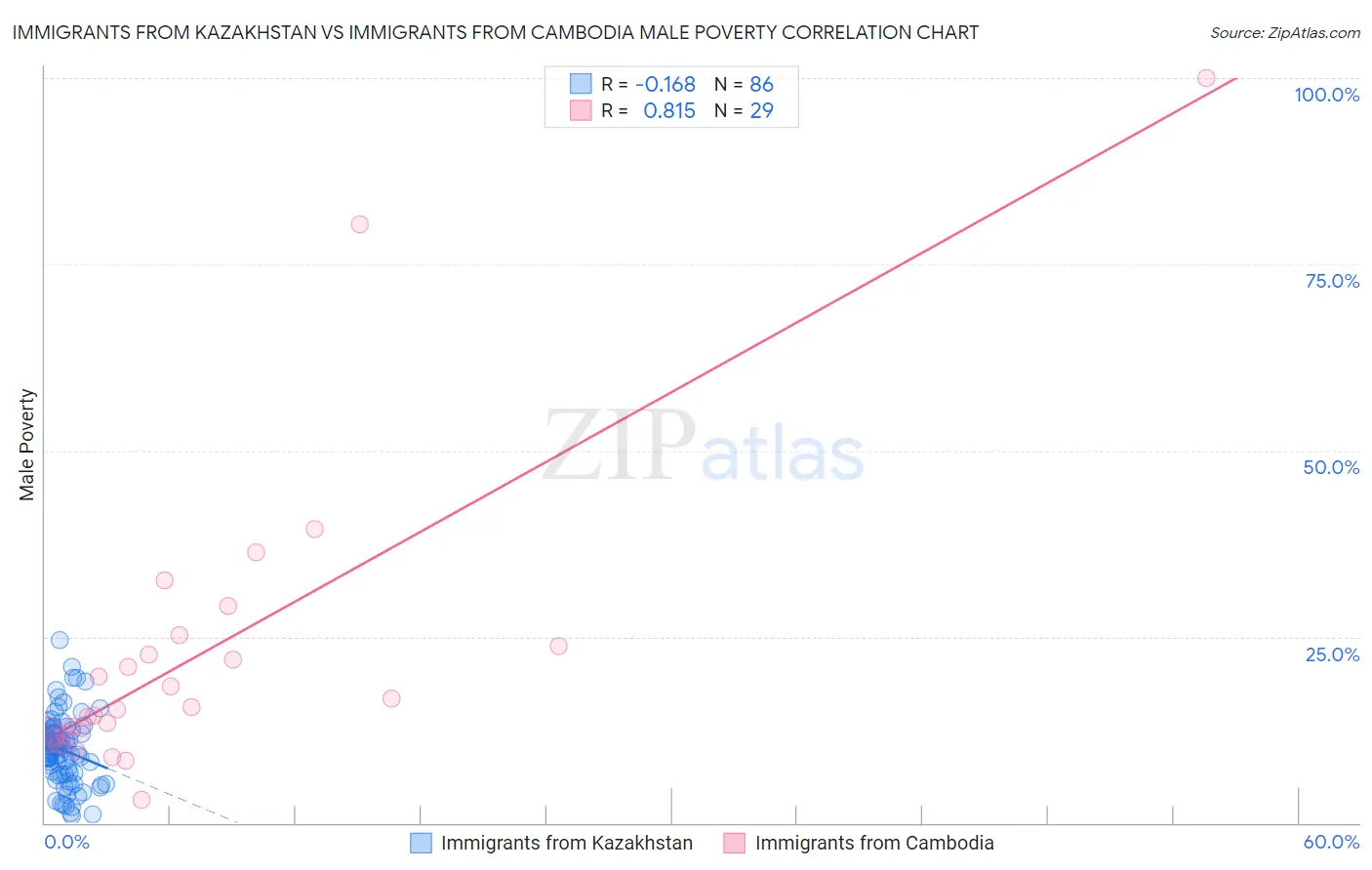 Immigrants from Kazakhstan vs Immigrants from Cambodia Male Poverty