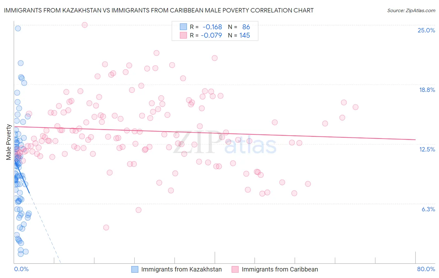 Immigrants from Kazakhstan vs Immigrants from Caribbean Male Poverty