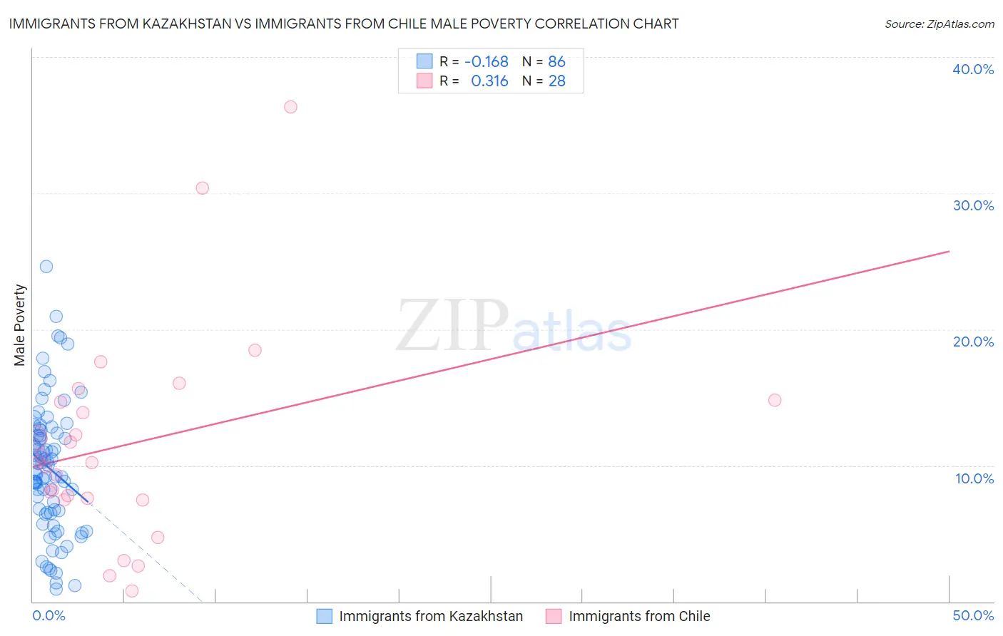 Immigrants from Kazakhstan vs Immigrants from Chile Male Poverty