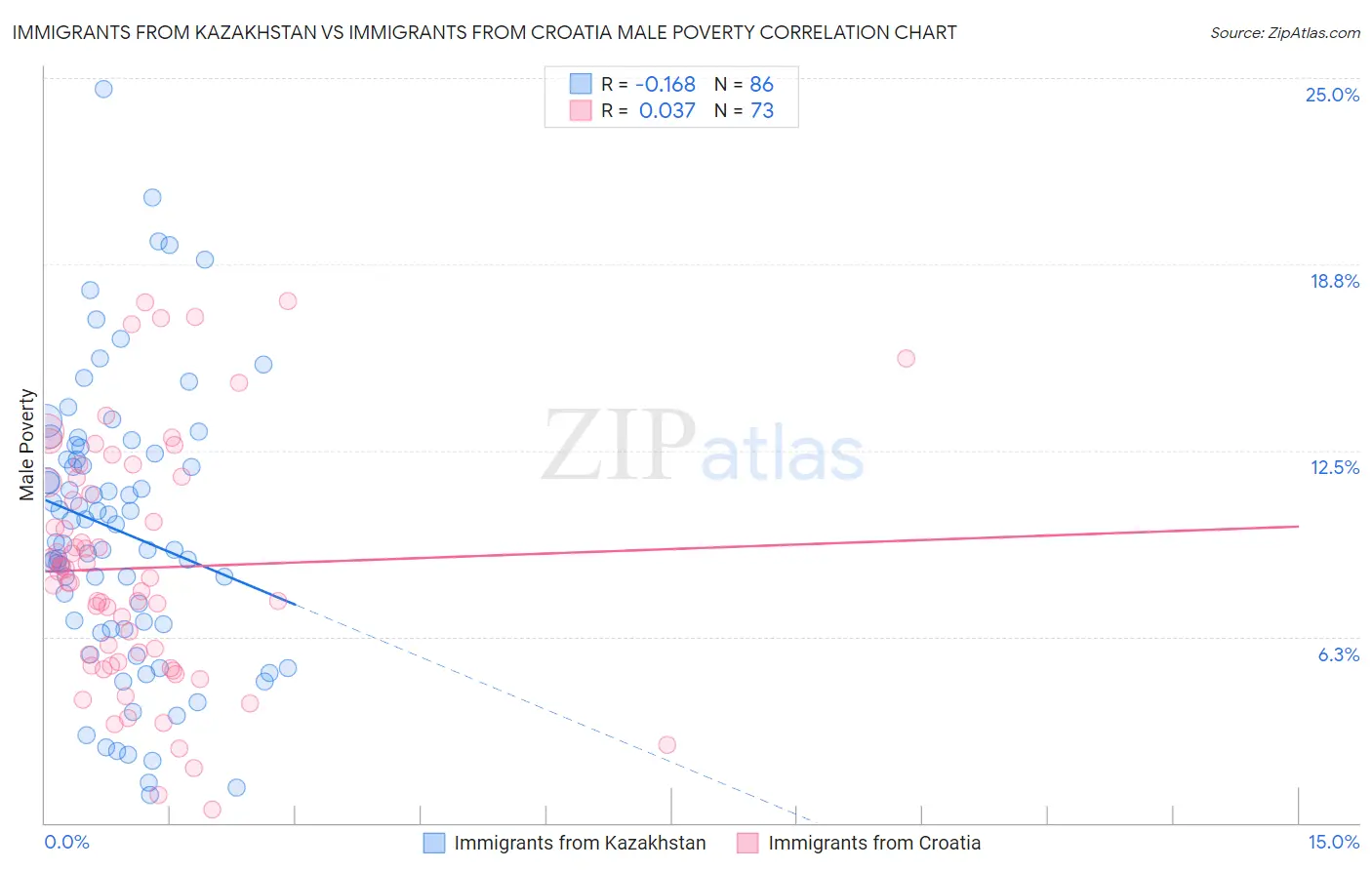Immigrants from Kazakhstan vs Immigrants from Croatia Male Poverty