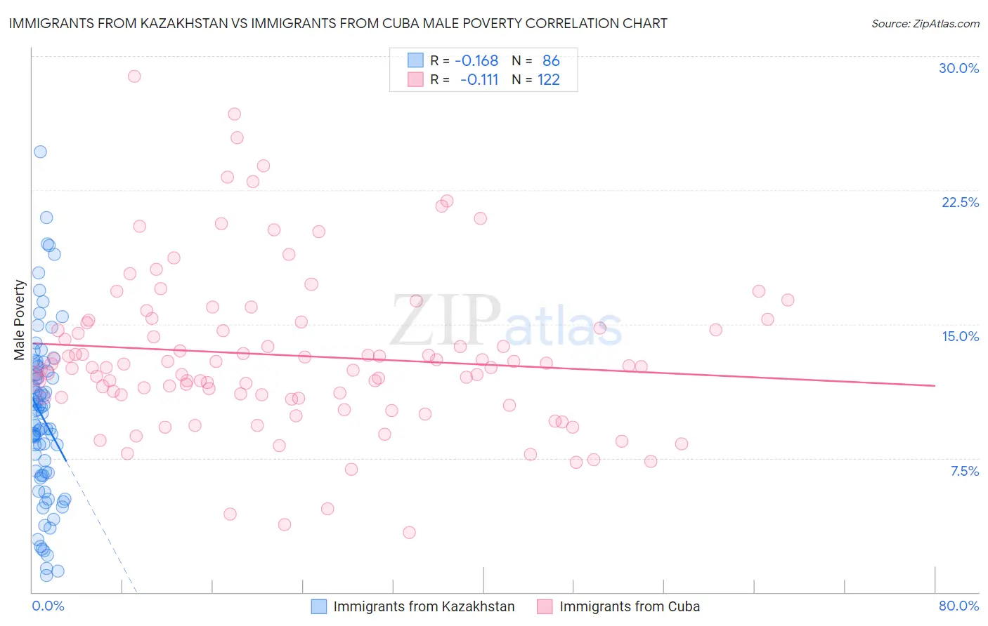 Immigrants from Kazakhstan vs Immigrants from Cuba Male Poverty