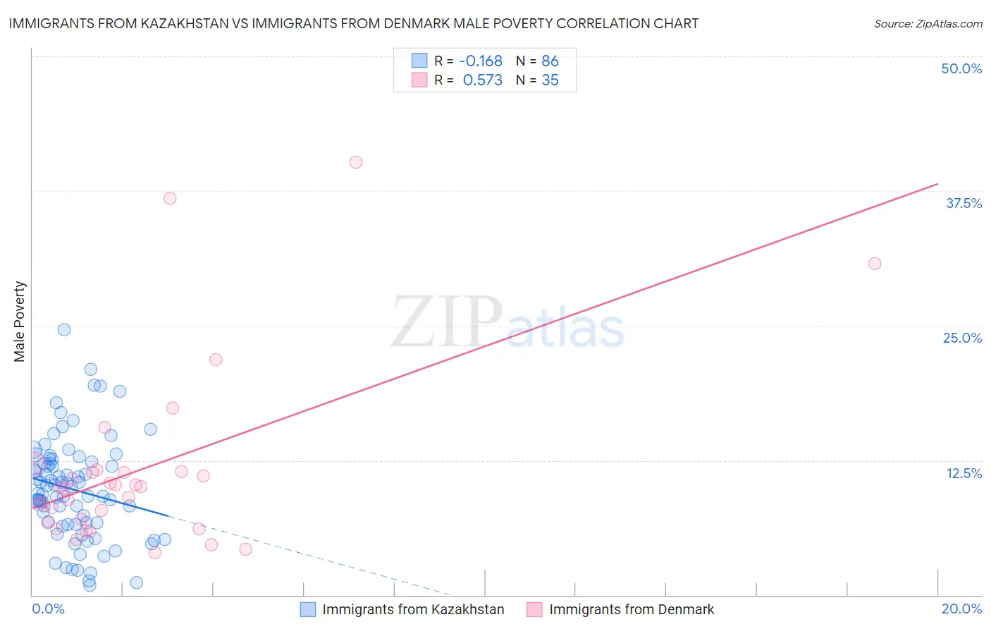 Immigrants from Kazakhstan vs Immigrants from Denmark Male Poverty