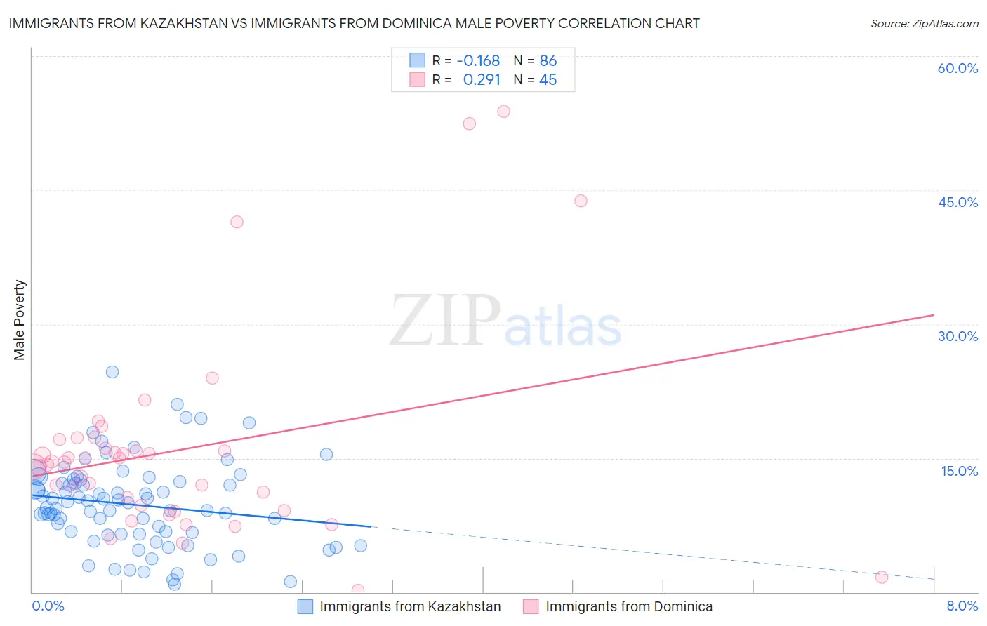 Immigrants from Kazakhstan vs Immigrants from Dominica Male Poverty