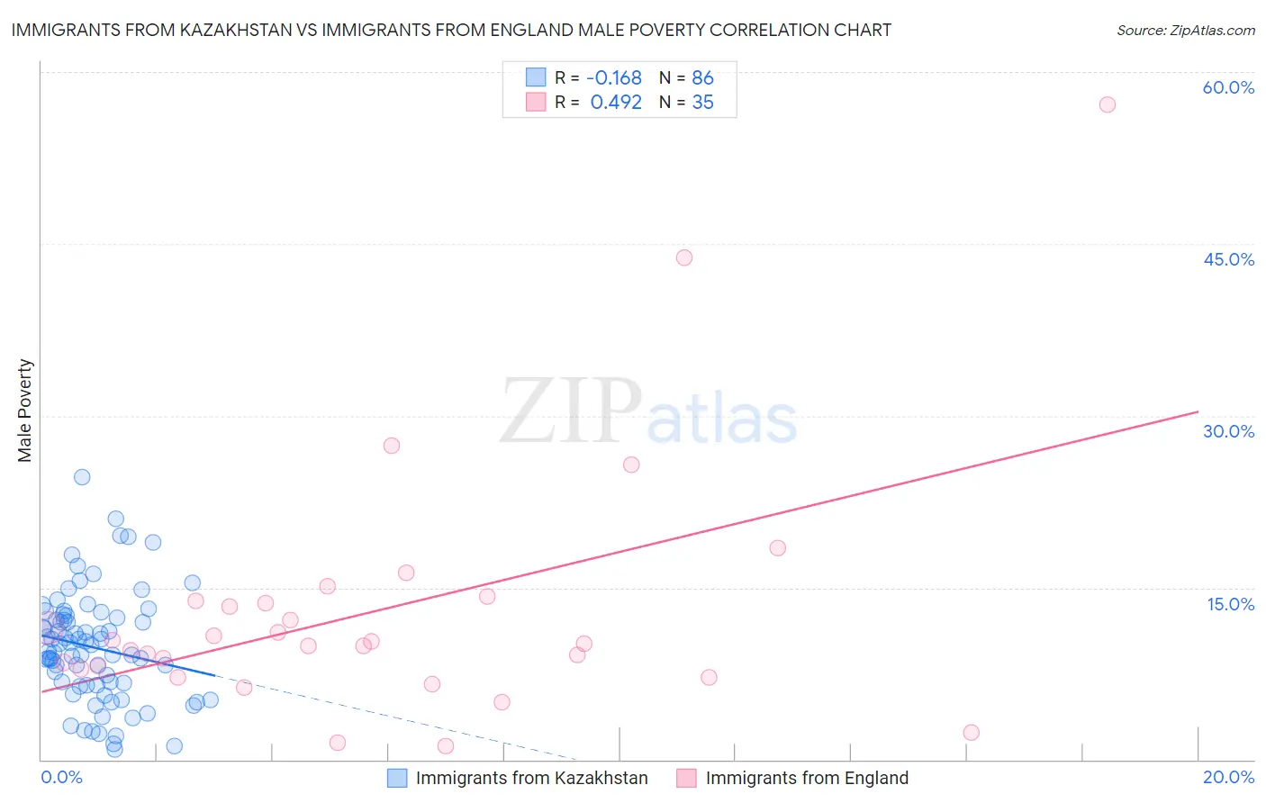 Immigrants from Kazakhstan vs Immigrants from England Male Poverty