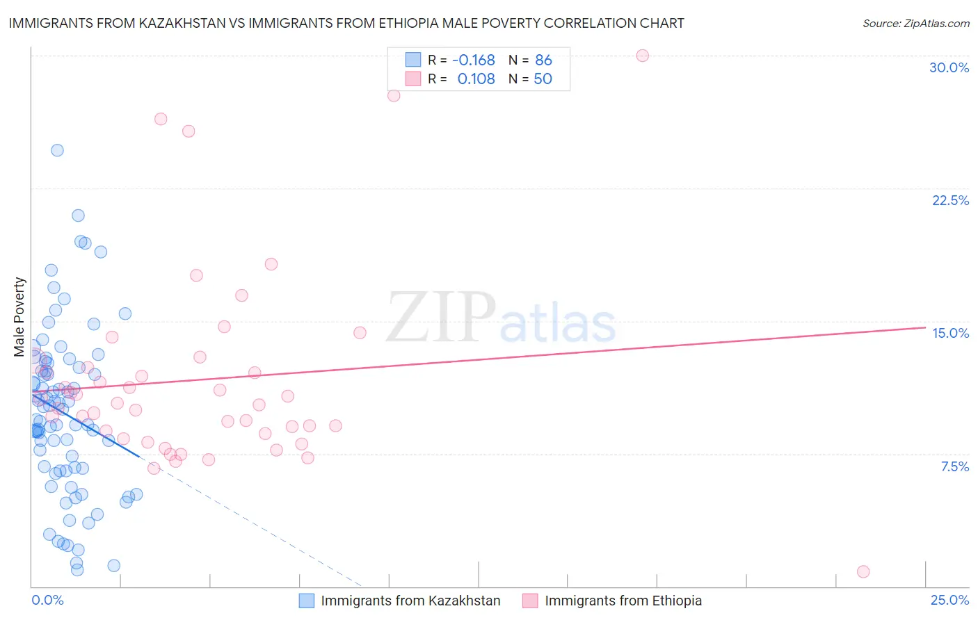 Immigrants from Kazakhstan vs Immigrants from Ethiopia Male Poverty
