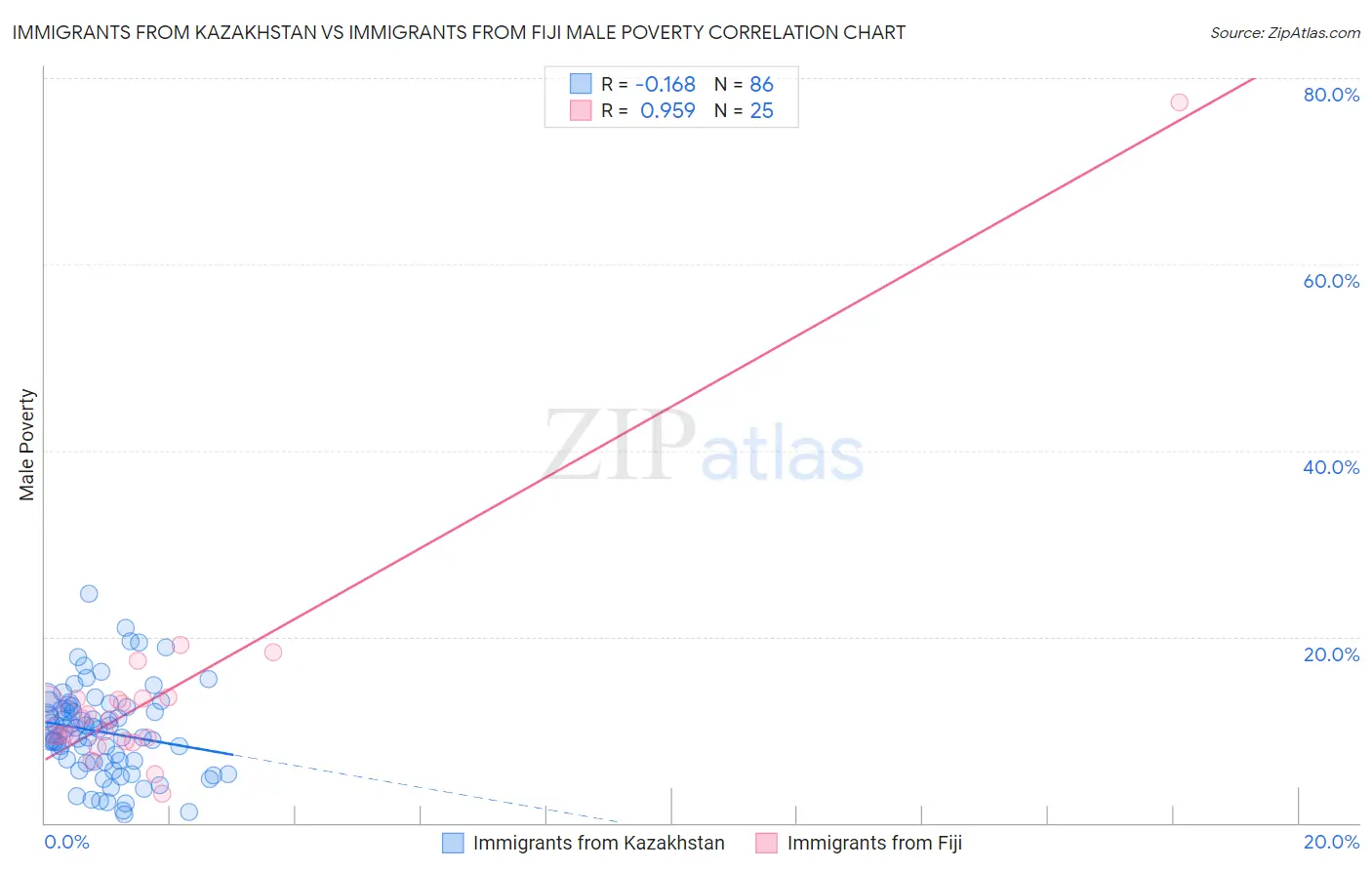 Immigrants from Kazakhstan vs Immigrants from Fiji Male Poverty