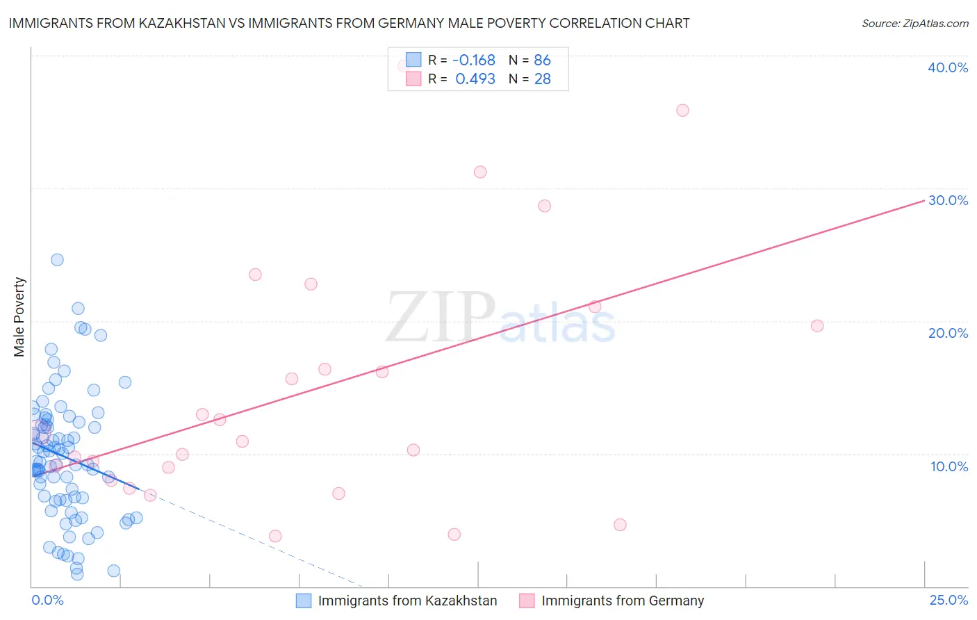 Immigrants from Kazakhstan vs Immigrants from Germany Male Poverty