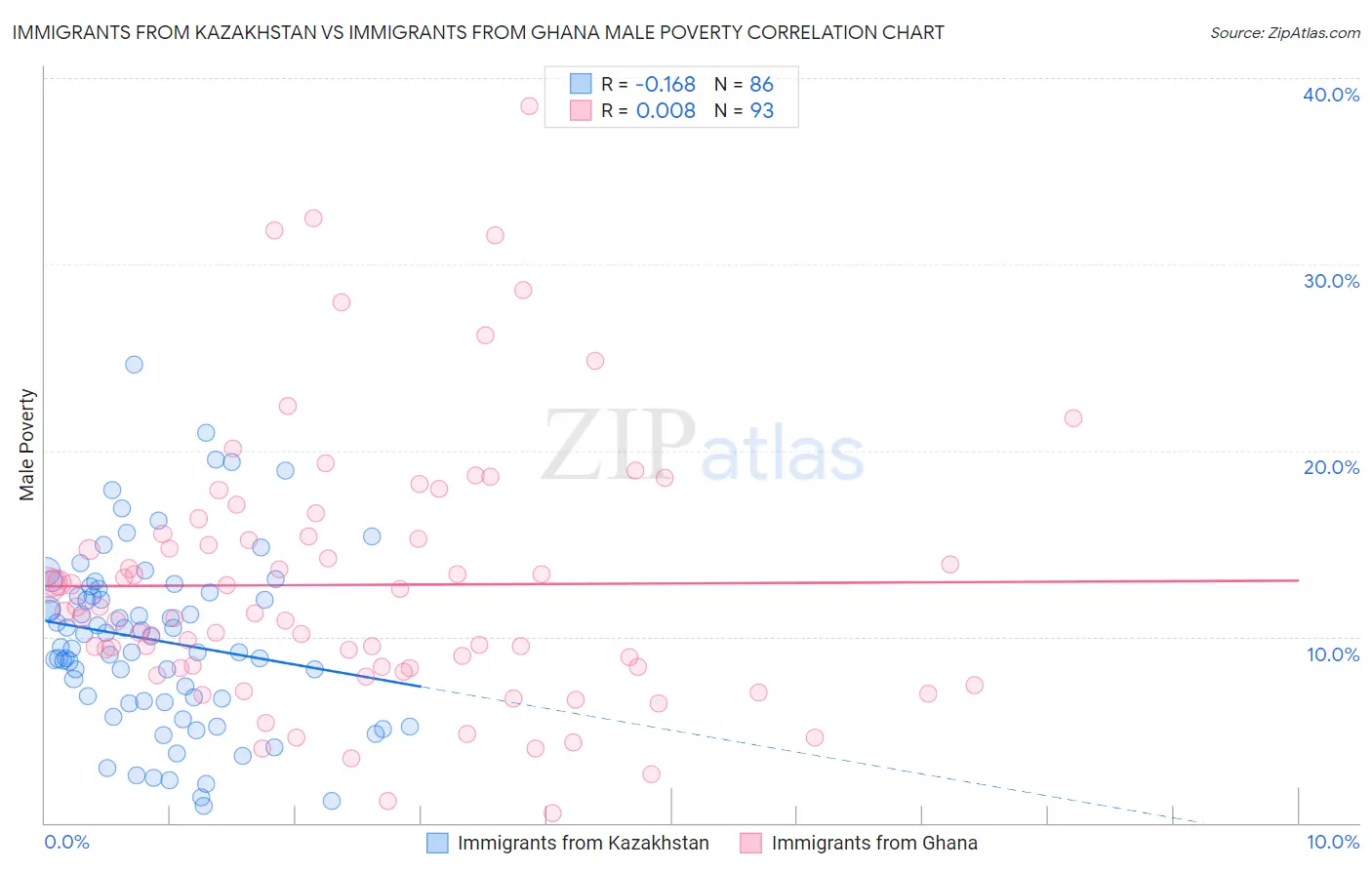 Immigrants from Kazakhstan vs Immigrants from Ghana Male Poverty