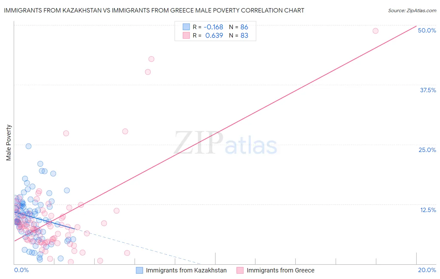 Immigrants from Kazakhstan vs Immigrants from Greece Male Poverty