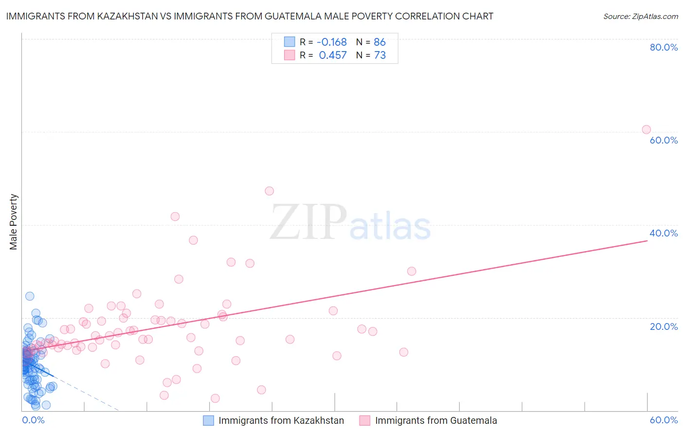 Immigrants from Kazakhstan vs Immigrants from Guatemala Male Poverty